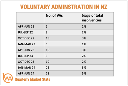 Voluntary Administration in NZ